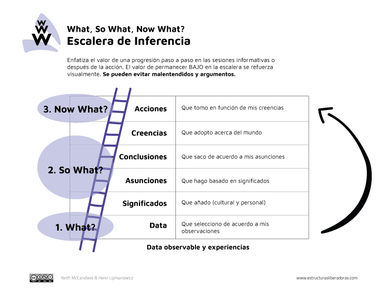 What, So What, Now What (W3) - Estructuras Liberadoras